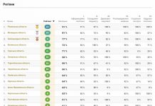 Хмельницька обласна рада – у лідерах рейтингу прозорості міст та областей України