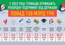 У 2022 році громади отримають близько 132 мільярдів гривень для розвитку інфраструктури у громадах