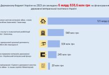 Держбюджет-2023: Передбачено 6,8 млрд грн на підтримку захисників та членів їх родин