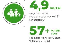 Соціальний захист-2022 у цифрах і фактах: Підтримка ВПО
