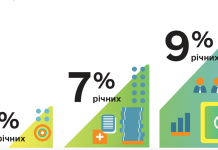 Мінфін: За час дії воєнного стану в межах Державної програми «Доступні кредити 5-7-9%» видано 18 030 пільгових кредитів на 76,15 млрд грн