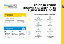 Уряд розподілив залишки коштів ЄІБ на критичне відновлення регіонів